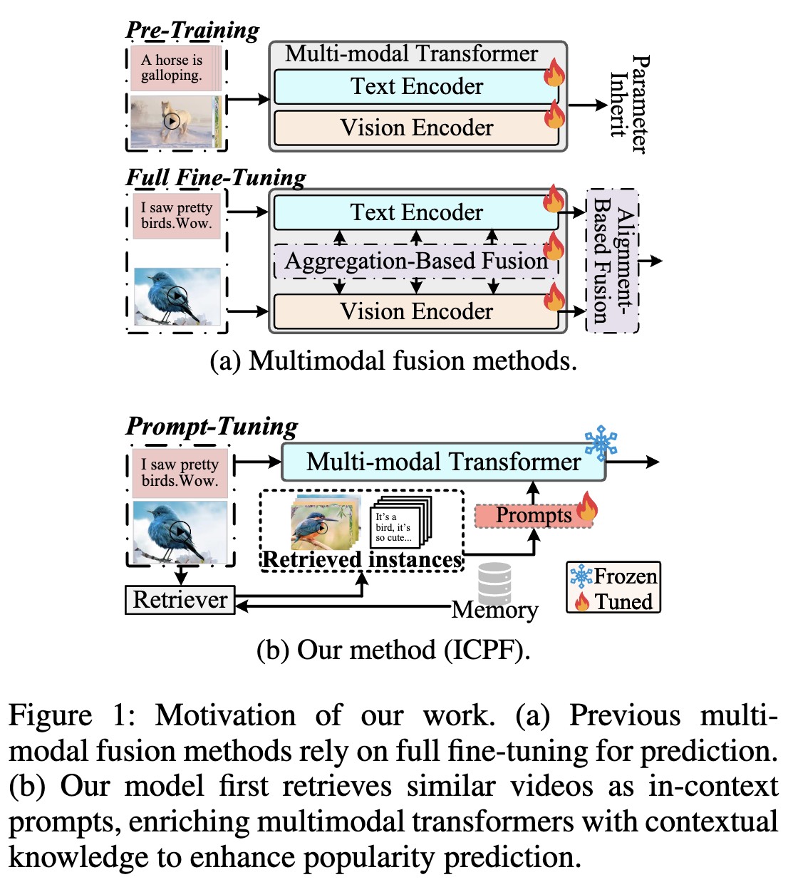 In-context Prompt-augmented Micro-video Popularity Prediction
