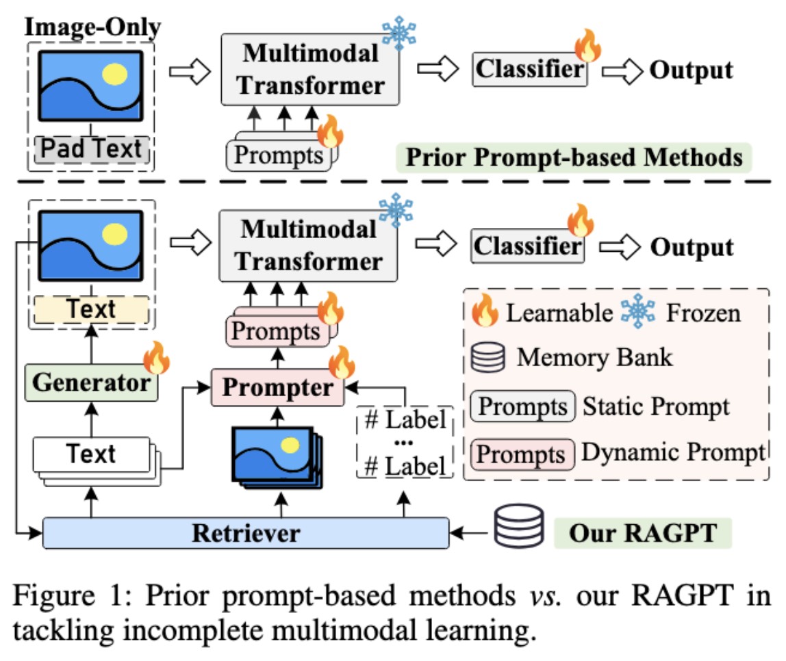Retrieval-Augmented Dynamic Prompt Tuning for Incomplete Multimodal Learning