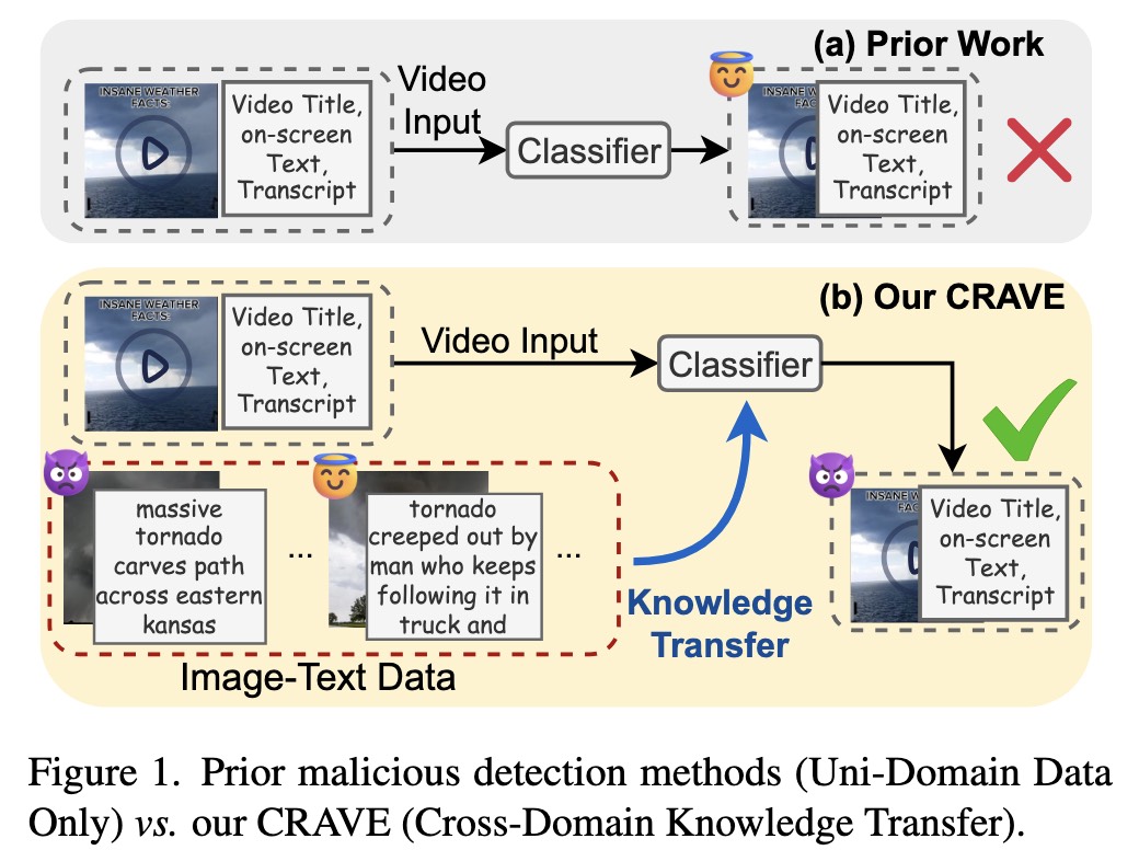 Borrowing Eyes for the Blind Spot: Overcoming Data Scarcity in Malicious Video Detection via Cross-Domain Retrieval Augmentation