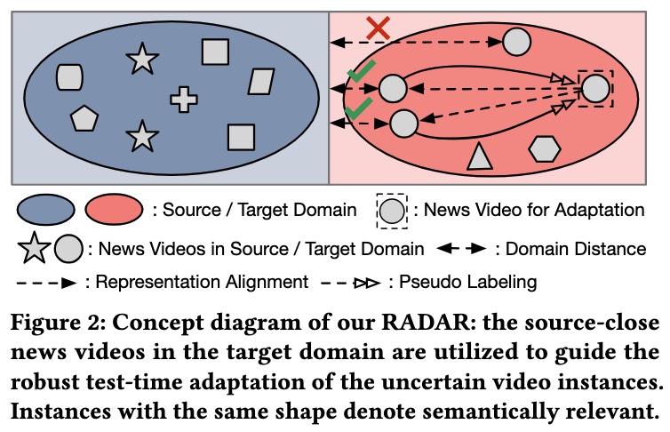 Nipping Rumors in the Bud: Retrieval-Guided Topic Adaptation for Test-Time Detection of Fake News Videos