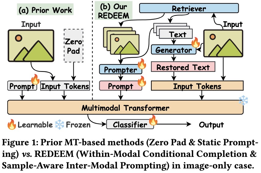 REDEEMing Modality Information Loss: Retrieval-Guided Conditional Generation for Severely Modality Missing Learning