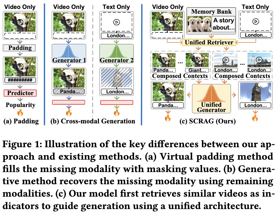 Seeing the Unseen in Micro-Video Popularity Prediction: Self-Correlation Retrieval for Missing Modality Generation