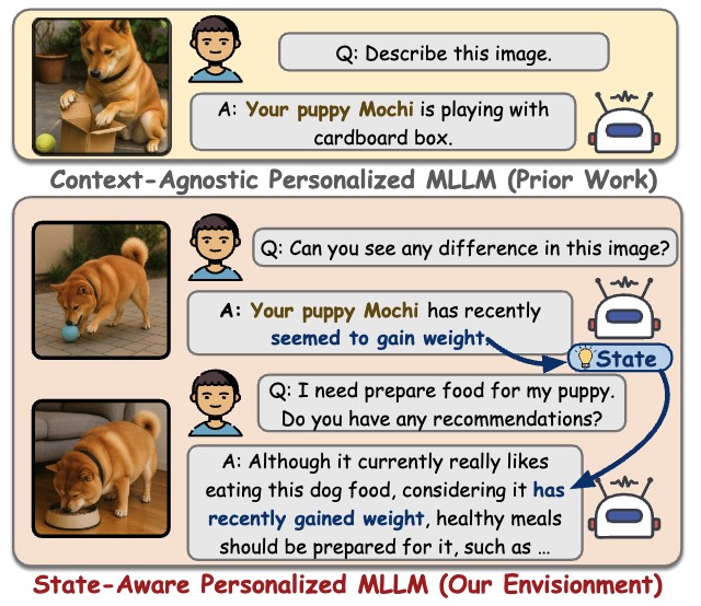 TAMEing Long Contexts in Personalization: Towards Training-Free and State-Aware MLLM Personalized Assistant