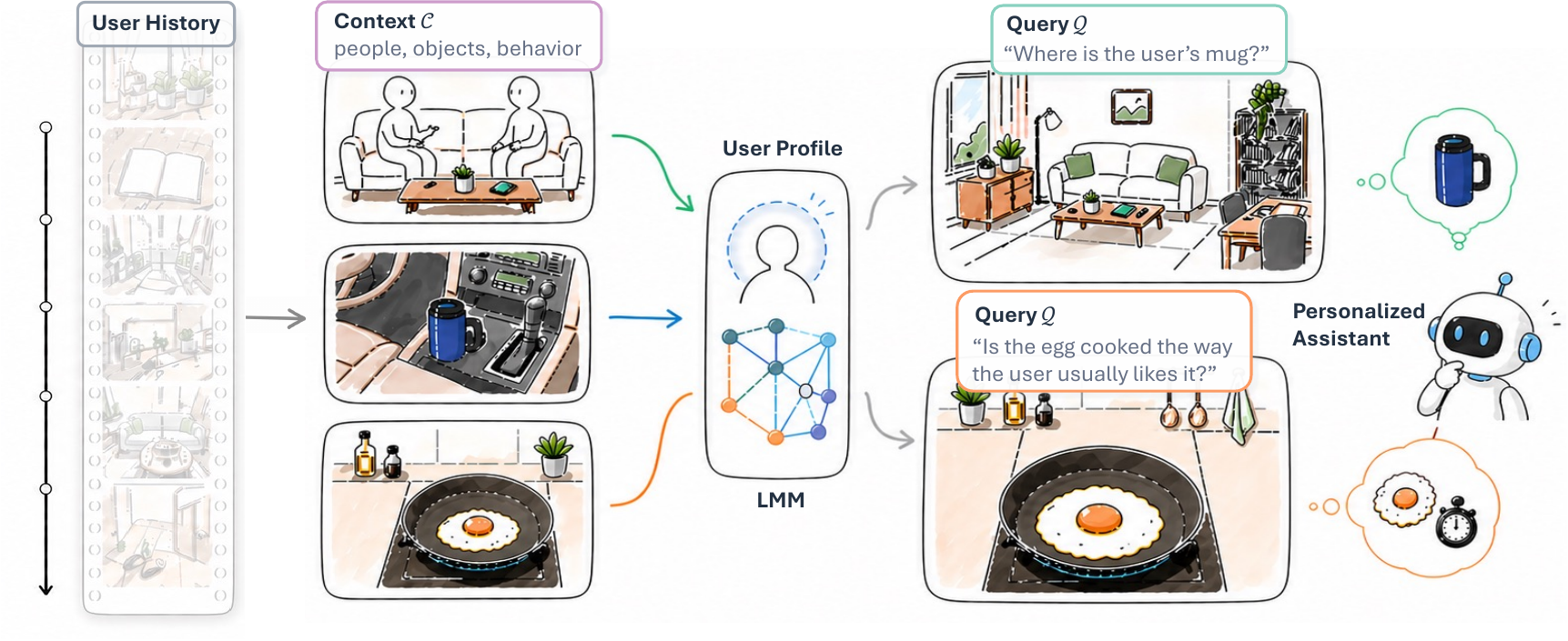 Personal Visual Context Learning in Large Multimodal Models