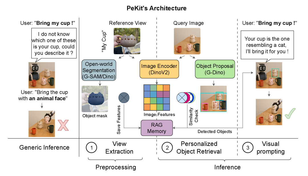 Personalization Toolkit: Training Free Personalization of Large Vision Language Models
