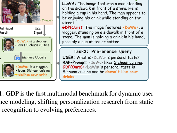 GDP: Graph-Based Dynamic Personalization for Multimodal Large Language Models