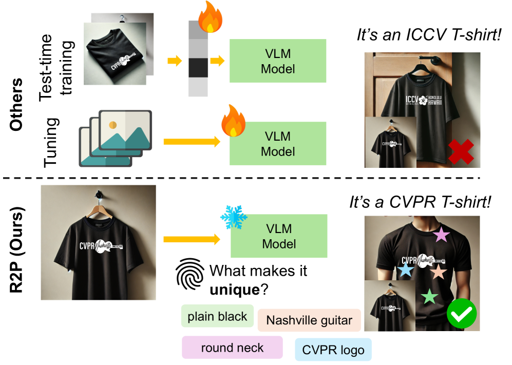Training-Free Personalization via Retrieval and Reasoning on Fingerprints