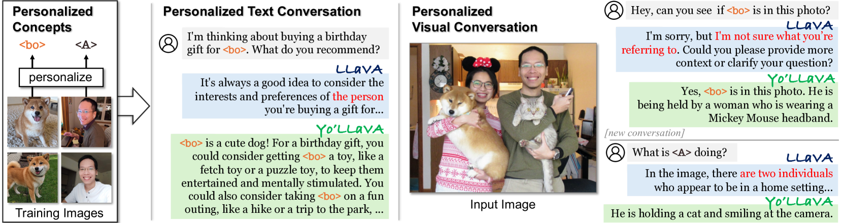 Yo'LLaVA: Your Personalized Language and Vision Assistant