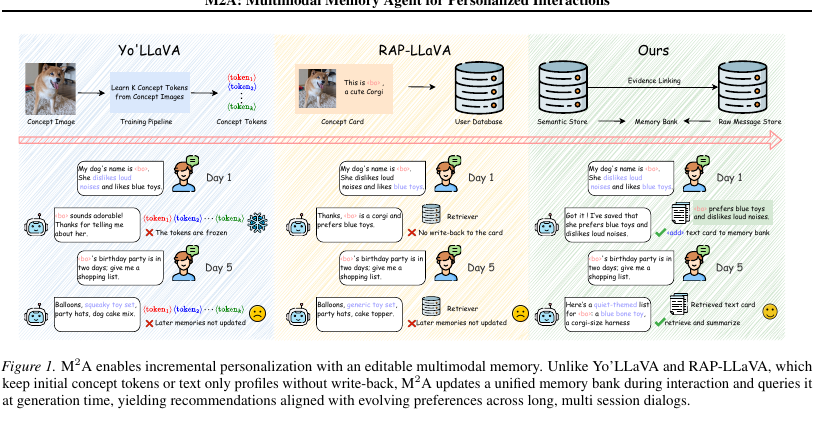 M2A: Multimodal Memory Agent with Dual-Layer Hybrid Memory for Long-Term Personalized Interactions