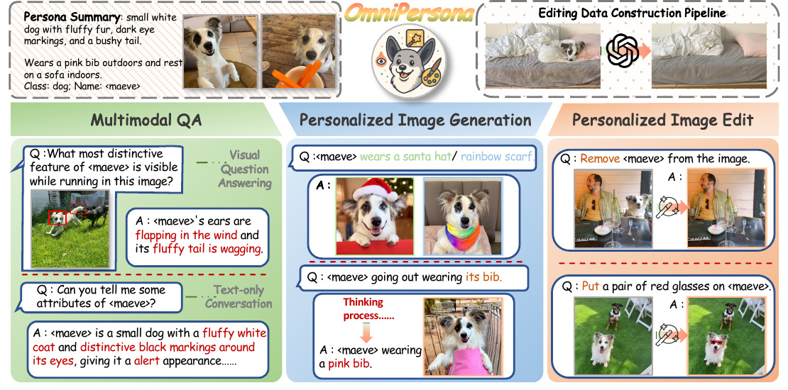 Unified Personalized Understanding, Generating and Editing