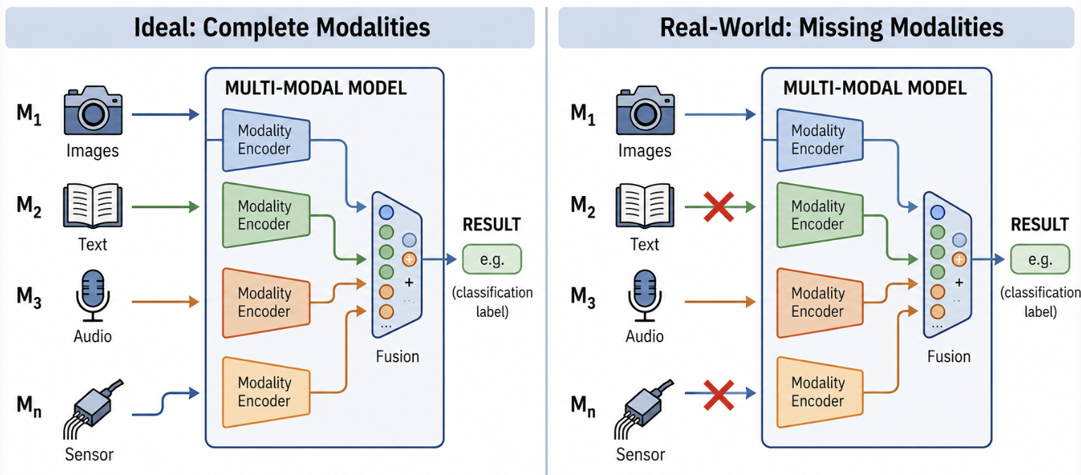 Awesome Modality Missing Learning