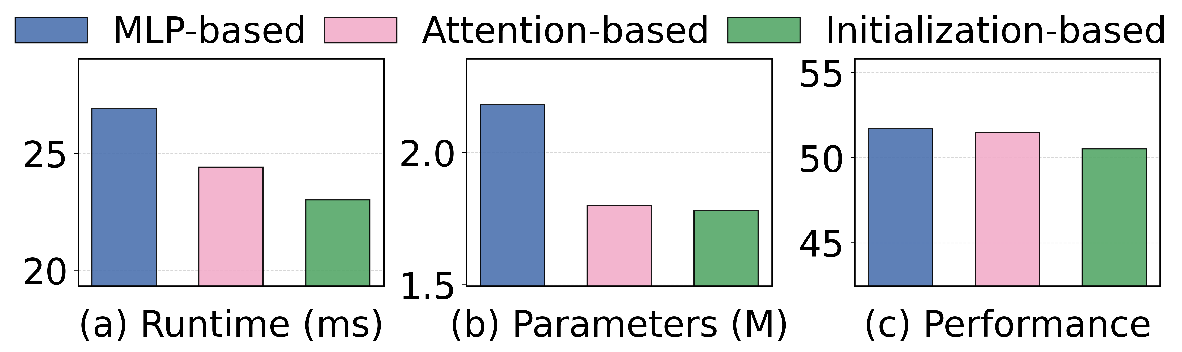Prompt construction comparison.