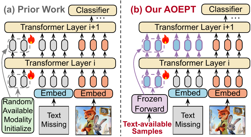 Paradigm comparison between prior prompting methods and AOEPT.