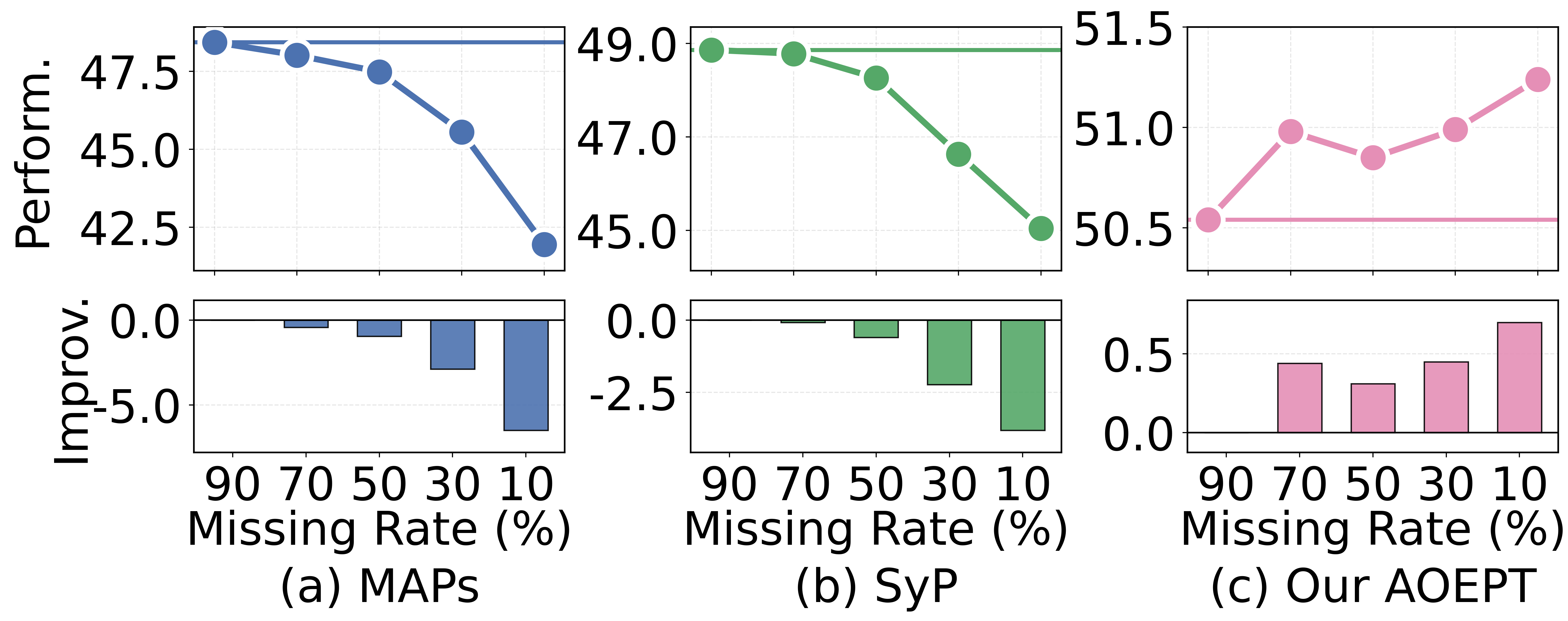 Scaling analysis under decreasing training missing rate.